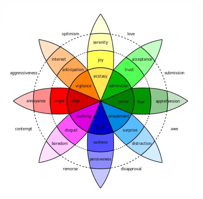 Plutchik_Wheel